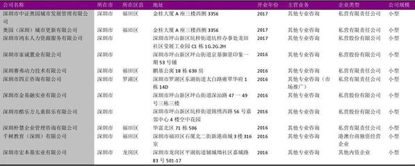 深圳市專業(yè)咨詢行業(yè)企業(yè)名錄2018版2412家